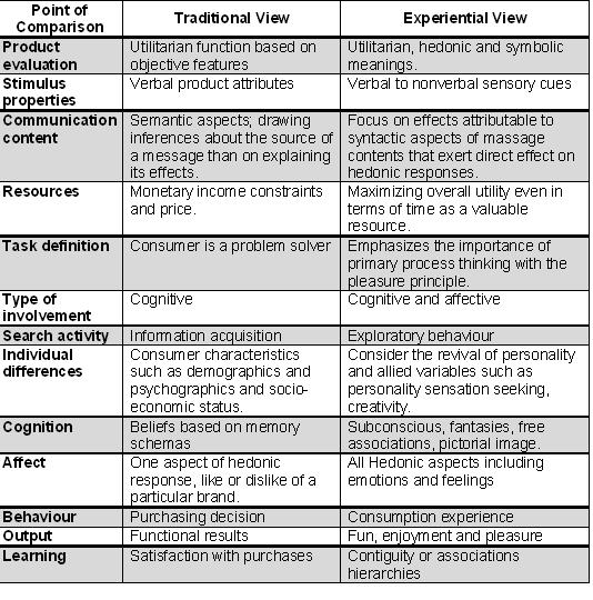 Table 1: The differences between the traditional and experiential view Developed by the