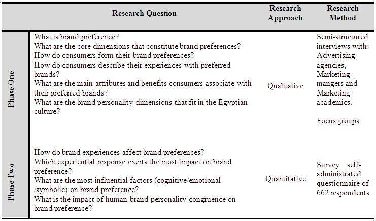 P7: The impact of brand personality on brand preference is stronger when there is a high congruence between the human and brand personality. 4.