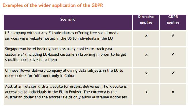 What is the scope of the GDPR? The GDPR will directly affect the processing of personal data of EU citizens resident in the EU, including those in the UK.