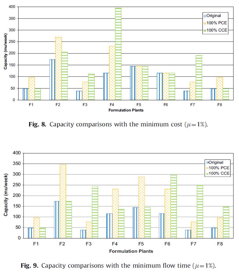 Capacities for different scenarios Minimum cost PCE: F2 CCE: F4 Minimum flow time PCE: F2