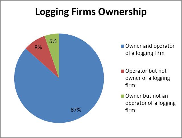 Figure B2.3. Map of Logging Firms in Michigan based on Survey Reponses Employment Analysis The state of employment in the logging industry nationwide has been impacted by several sectors of economy.