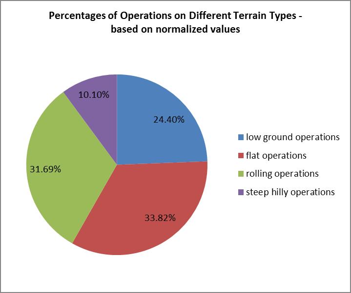 Operations per Terrain Types Operating on different terrain types has a significant cost increase in overall harvesting operations.