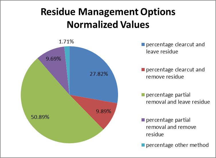 Percentages of operations that involve residue removals To better understand the extent to which operations involved residue removal, survey questions inquired about percentages of