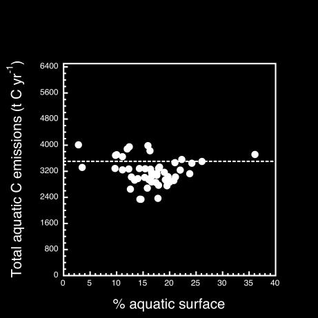 patterns in aquatic C biogeochemistry and in geography These integrated aquatic fluxes are thus a property of the landscape, the