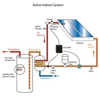 Solar Thermal Systems Solar Hot Water System Fastest payback of any solar technology! Residential system: $3,000 to $6,000, 1-3 yrs.