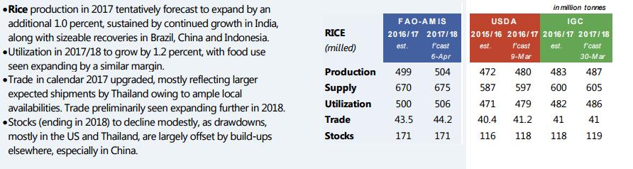 17 17 AO 17AO 17AO Rice: latest forecasts across sources AO 17AO 17AO AO 17AO 17AO Source: AMIS Market Monitor- No.