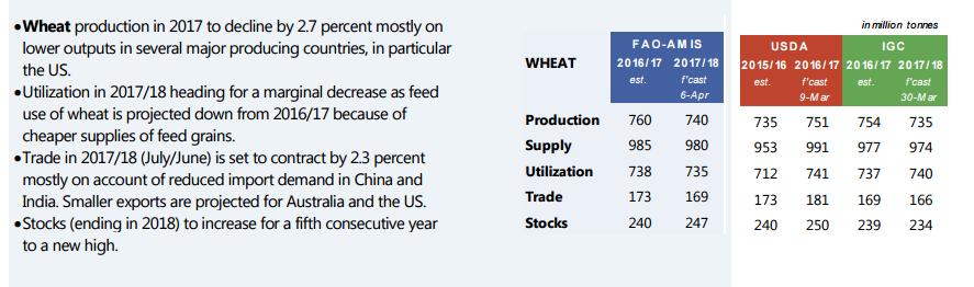 17 17 Wheat: latest forecasts across sources AO 17AO 17AO AO 17AO 17AO AO 17AO 17AO Source: AMIS Market Monitor- No.