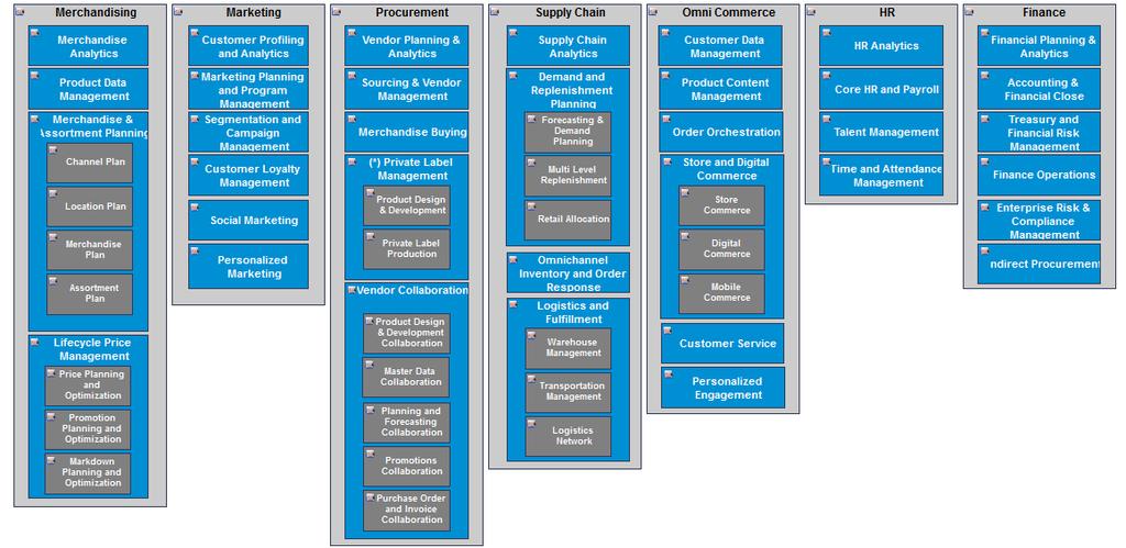Industry Reference Architecture Business Capability Models Content Business Technology Capability View Business Capability Model Defines "What a business does at its core Application Map Applications