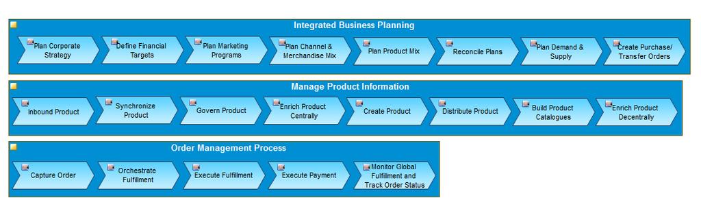 Industry Reference Architecture Business Process Models Content Business Technology Capability View Business Capability Model Defines "What a business does at its core Application Map Applications