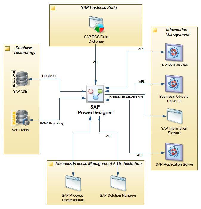 SAP PowerDesigner integration with SAP Technologies Tooling Business Process Management & Orchestration Integration SAP Process Orchestration via XML Exchange/API SAP Solution Manager Process