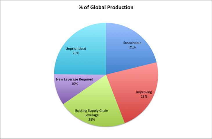 Summary Approximately 44 percent of the global coldwater produc3on is considered sustainable or improving.