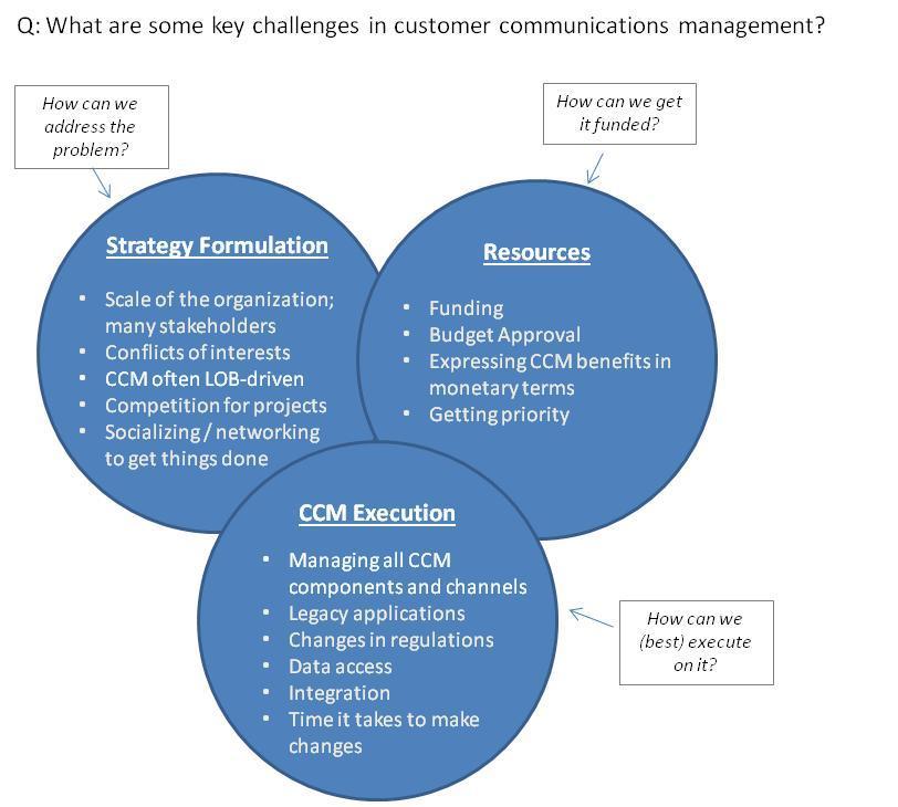 CCM Implementation Challenges Source: InfoTrends 2013 -