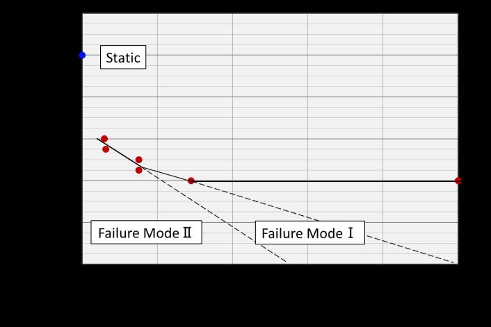 relevance of the relation of the load and failure mode was not confirmed. Failure occurred in low-cycle fatigue at less than 100 cycles.