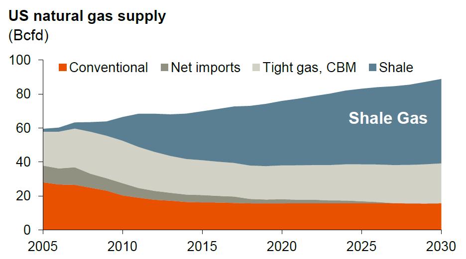 North America s Shale gas revolution US has led world wide shale gas production Growth in US supply has fundamentally altered US gas industry dynamics Shale gas production now accounts for over 30%