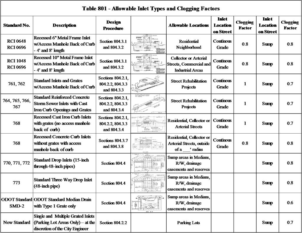 Table 24 TABLE 801 - ALLOWABLE INLET TYPES AND CLOGGING FACTORS Table 801 Allowable Inlet Types and