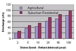 To illustrate changes in peak runoff from urbanization, stream discharges were calculated for a typical development site in Eastern Franklin County, Ohio.