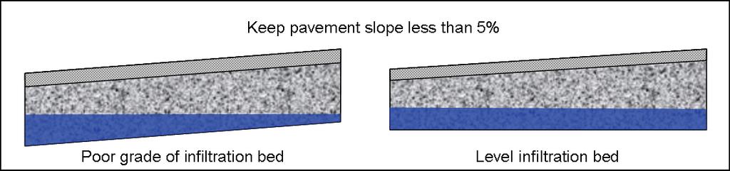 free drainage of the pavement surface and to prevent ponding into the pavement structure.
