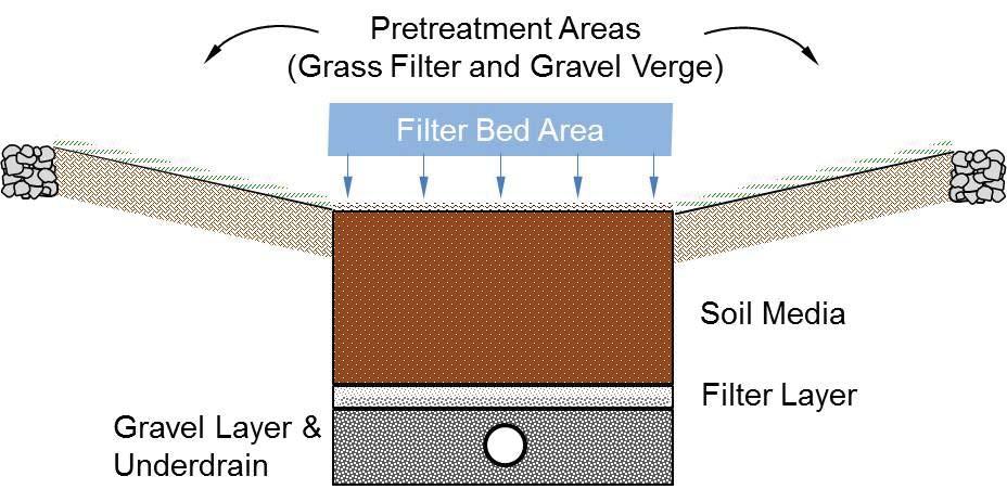 Area Dimensions The filter bed area typically will have a minimum 10 foot width though there are scenarios, especially in densely urban areas, where narrower bioretention areas make sense in order to