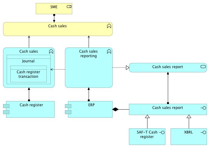 Figure 9 - Cash sales Cash sales is a specialization of the sales function.