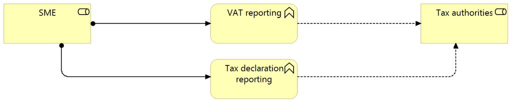 Figure 22 VAT and tax declaration functions to Tax authorities Smart Government aims to enable continuous reporting from the accounting system to Tax