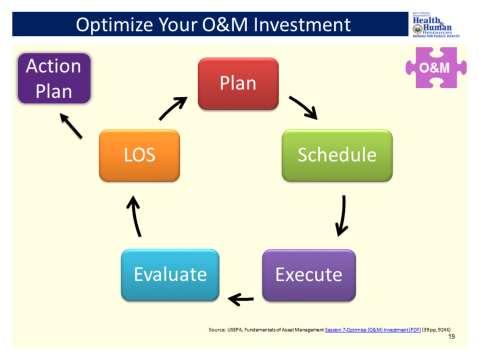 Optimize your O&M Investment So you are going to take your critical assets, and prioritize your O&M efforts on them.