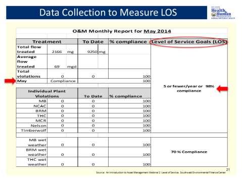 This shows an example of the Level of Service Goals measurement built right into the O&M Monthly Report.