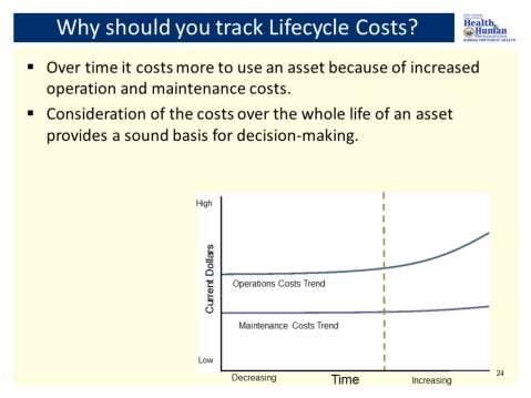 Over time it cost more to use an asset, because of increased operation and maintenance costs.