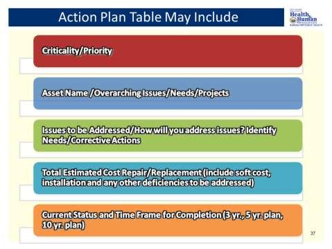 The Action Plan will be the last part in building your Asset Management Plan. Your Utility will want to address any issues that came to light during this AM Plan development.