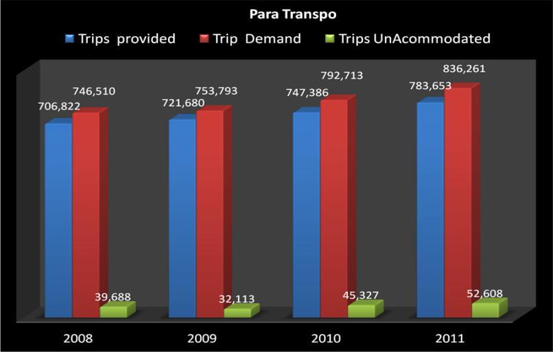 Although demand in service has increased 12 per cent over the past 4 years, unaccommodated trips have only increased 1 per cent since 2008 due to efficiencies in service provided, resulting in an 11