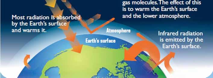 Other climate substances: Clouds, aerosols (sulfates, black