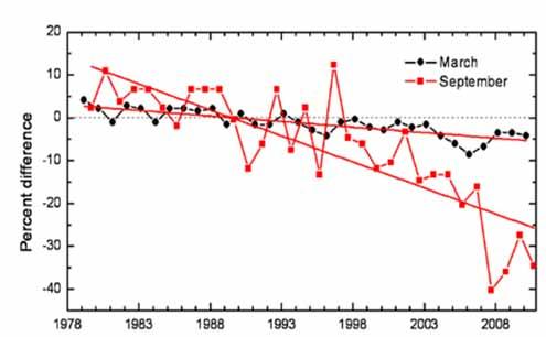 Observed Sea Ice Decline 2007 represented a record minimum of sea ice extent in the Arctic since 1979 (2010 and 2008 are 2 nd