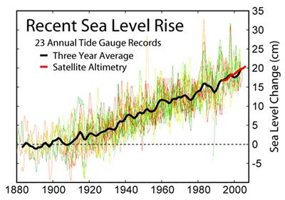 Evidence of Climate Change Sea level has already risen 6 8 inches during the past century.
