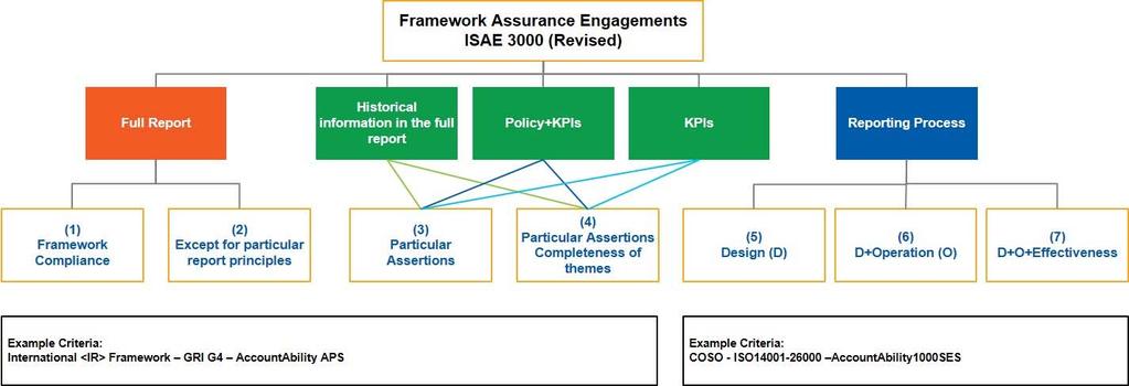 Appendix B Figure 2: Overview examples of nature and scope of the assurance engagement Color code: the full report (orange), particular elements from the report (green) or the reporting process