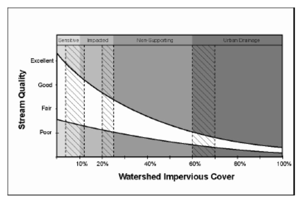Figure 18 indicates a sharp drop off in stream quality from 0 to 25% imperviousness and then a general flattening off with increasing imperviousness.