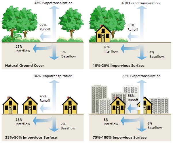 3.2.2 Hydrologic effects of development At its simplest level, development involves the installation of impervious areas in the form of buildings and transportation networks (Prince Georges County
