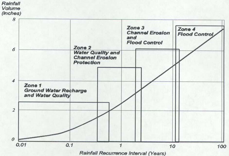 Figure 9. Stormwater control points along the rainfall frequency spectrum (Claytor & Schueler, 1996). Figure 9 suggests that channel erosion is a result of storms greater than approximately 0.