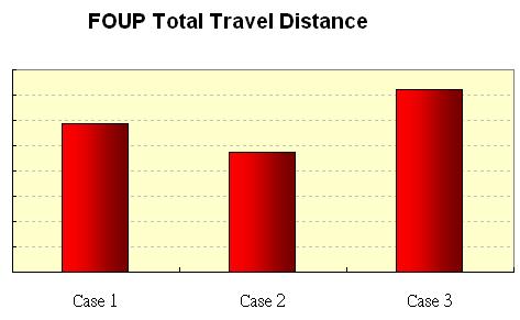 Figure 12: FOUP travel distance benchmarking This case study demonstrates that CASE 1 performs better than all other cases.