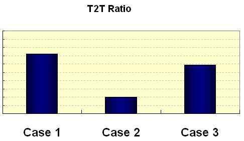 Figure 10: T2T Ratio benchmarking 4.5.3 FOUP Cycle Time FOUP cycle time includes process time, idle / queue time, and transport time.
