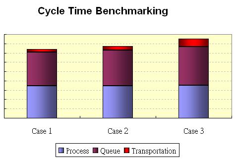 4 FOUP Total Travel Distance Figure 11: FOUP cycle time benchmarking Total travel distance refers to the usage of AMHS resource.