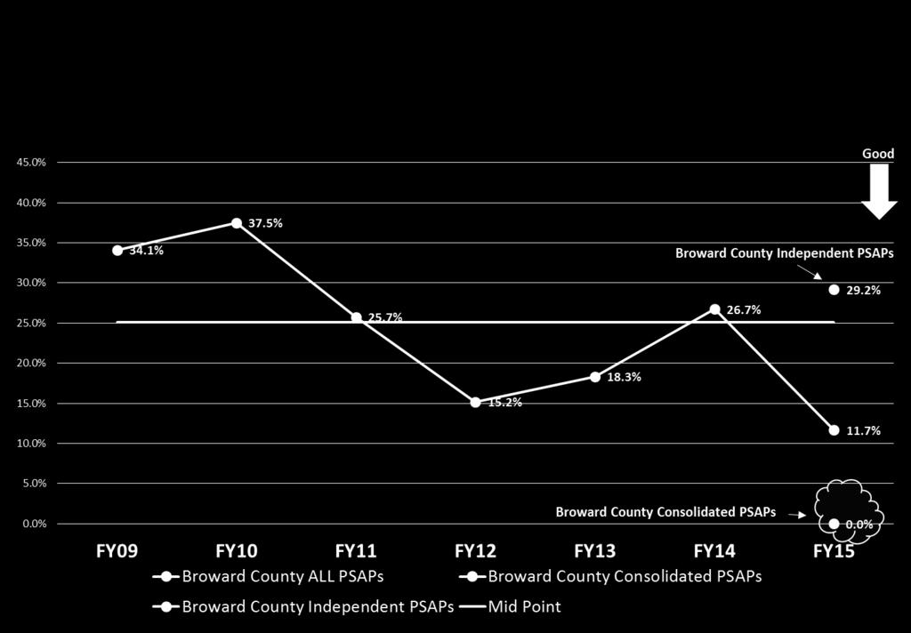 IMPROVEMENT RESULTS OF PERFORMANCE All Broward County PSAPs - Historical Performance Prior to and After Consolidation % of Months That Did