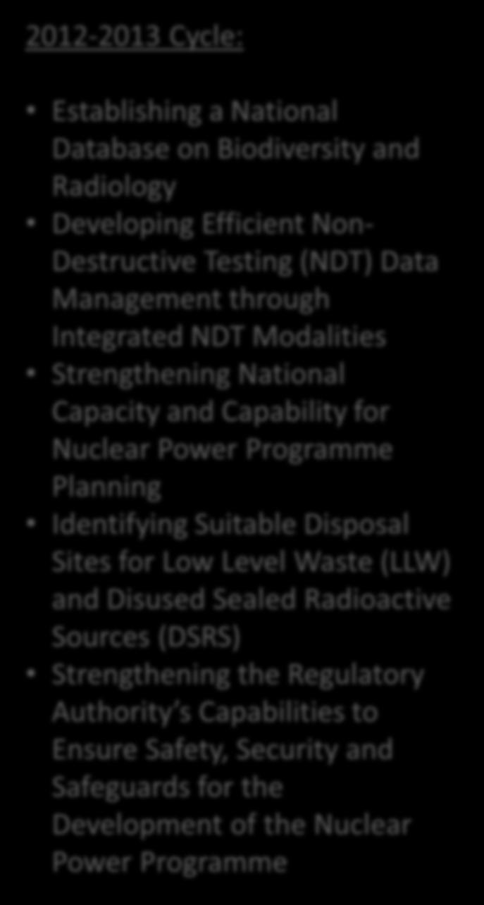 2012-2013 Cycle: Establishing a National Database on Biodiversity and Radiology Developing Efficient Non- Destructive Testing (NDT) Data Management through Integrated NDT