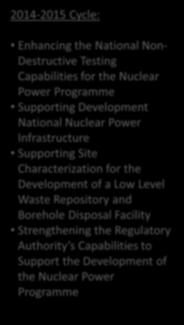 Supporting Development National Nuclear Power Infrastructure Supporting Site Characterization for the Development of a Low Level Waste Repository and Borehole Disposal