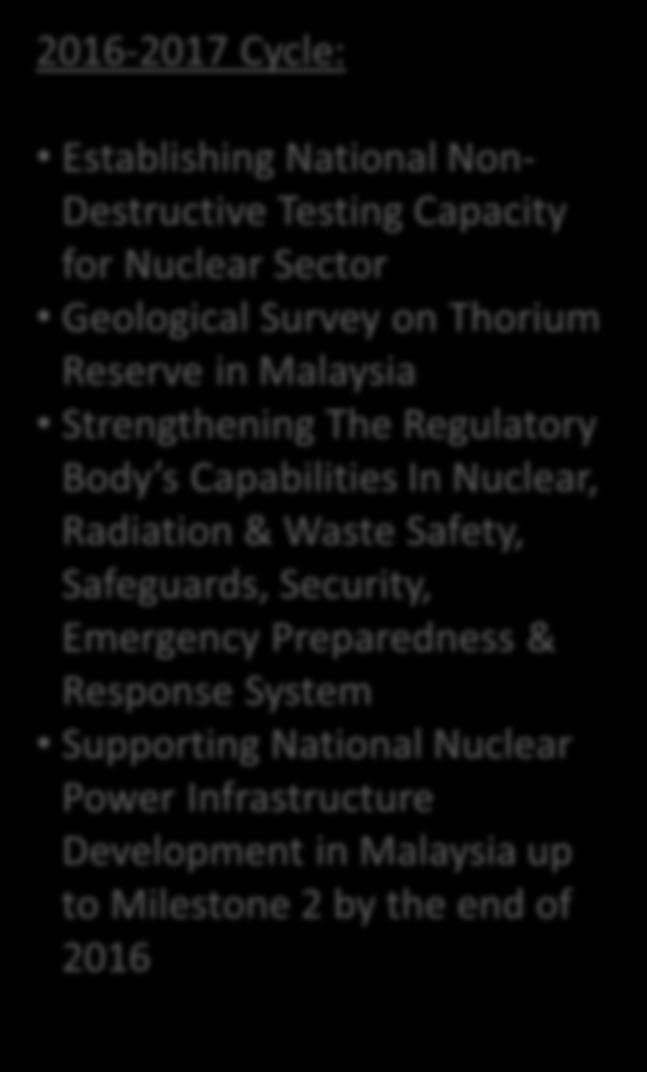 Destructive Testing Capacity for Nuclear Sector Geological Survey on Thorium Reserve in Malaysia Strengthening The Regulatory Body s Capabilities In Nuclear, Radiation &