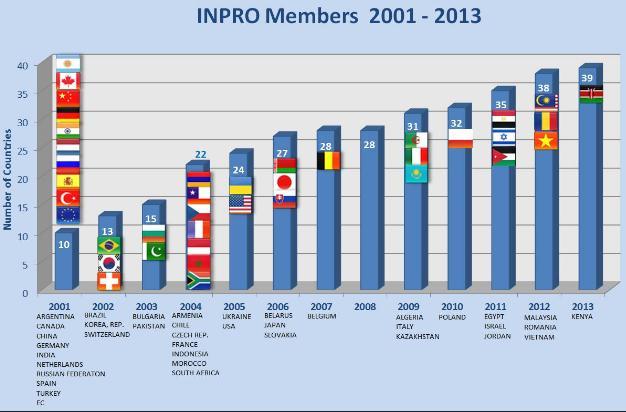 INTERNATIONAL PROJECT ON INNOVATIVE NUCLEAR REACTORS AND FUEL CYCLES (INPRO) 36 th member by joining research program Participation Modes: Participating in INPRO collaborative projects.