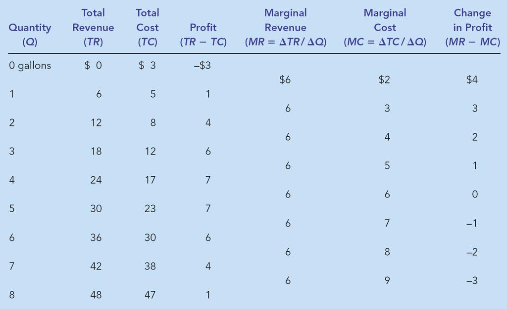 Table 2 Profit Maximization: A