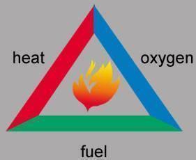 The Fire Triangle In order for a fire to occur, the three things must be present: Enough oxygen to sustain combustion. Enough heat to raise the material to its ignition temperature.
