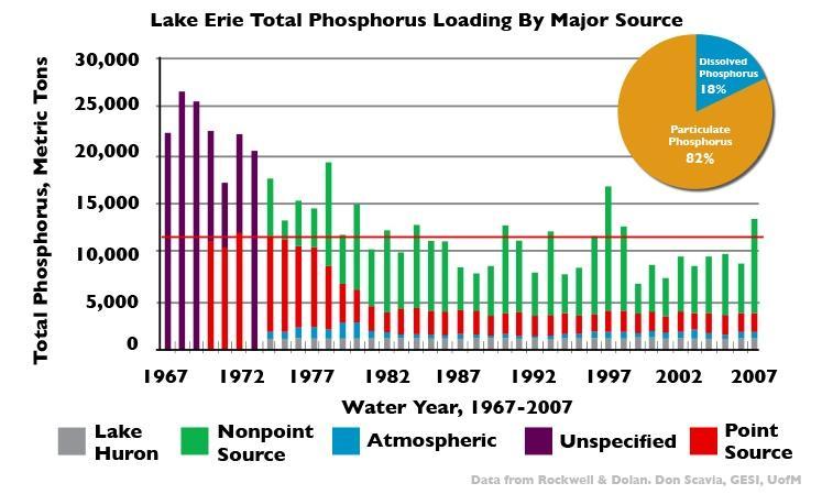Overview of Nutrient Issues in Lake Erie Annual phosphorus loading to the lake peaked at almost 28,000 metric tonnes in 1968 The 1972 GLWQA resulted in efforts to