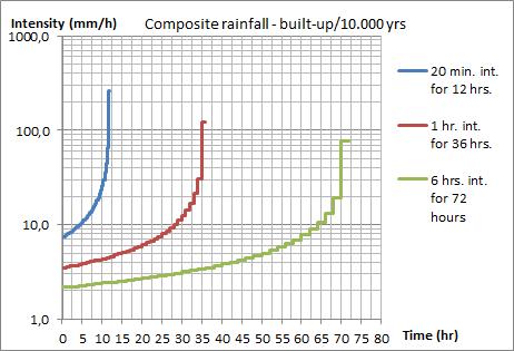 a1. Intensity vs. time for composite rains that built up a2. Intensity vs. time for two different composite rains b1. Total precipitation for curves in a1. b2. Total precipitation for curves in a2.