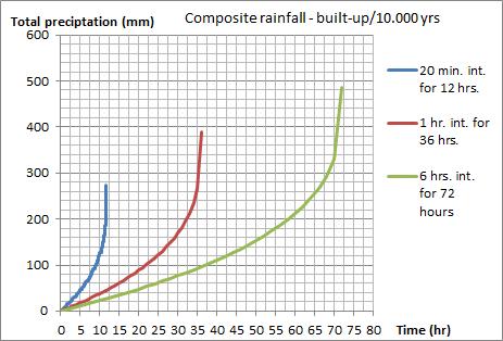 duration has the highest peak intensity and could be useful for the design of the artificial drainage system; the a1 scenario with 6 hr. int./72 hr.