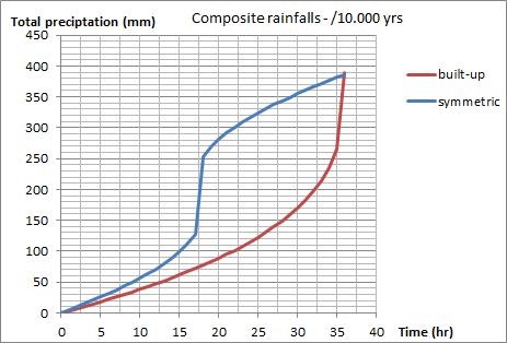 Alternatively one could consider a scenario in which rain continues to fall after the peak intensity, for example the symmetric rainfall shown in a2.
